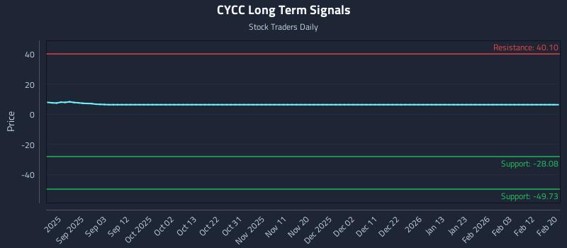 CYCC Long Term Analysis for February 20 2026