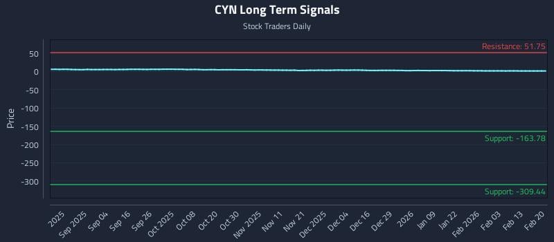CYN Long Term Analysis for February 20 2026