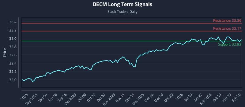 DECM Long Term Analysis for February 20 2026 DECM Long Term Analysis for February 20 2026