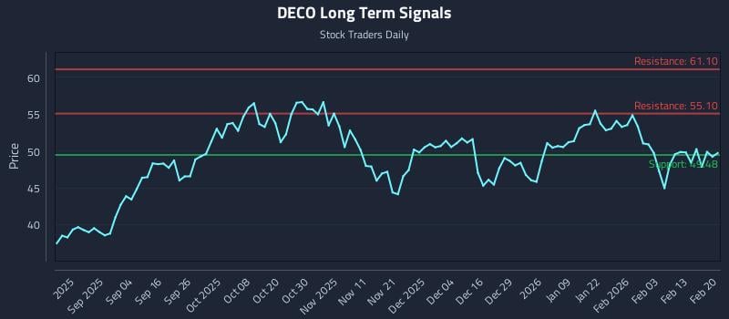 DECO Long Term Analysis for February 20 2026 DECO Long Term Analysis for February 20 2026