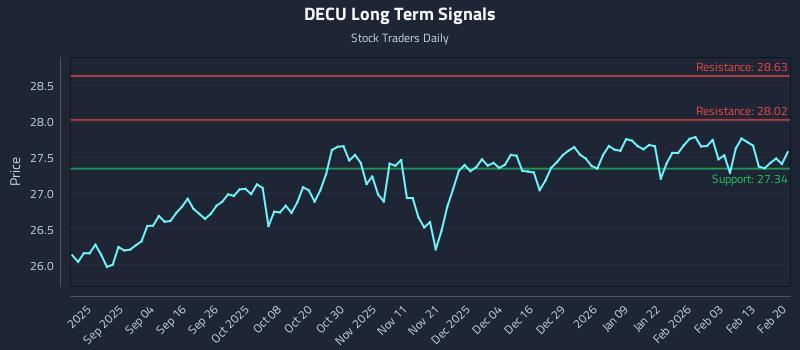 DECU Long Term Analysis for February 20 2026 DECU Long Term Analysis for February 20 2026