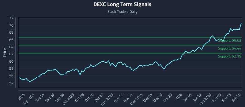 DEXC Long Term Analysis for February 20 2026