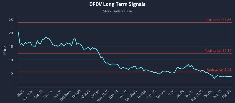 DFDV Long Term Analysis for February 20 2026 DFDV Long Term Analysis for February 20 2026