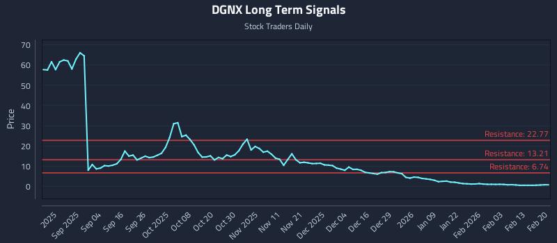 DGNX Long Term Analysis for February 20 2026