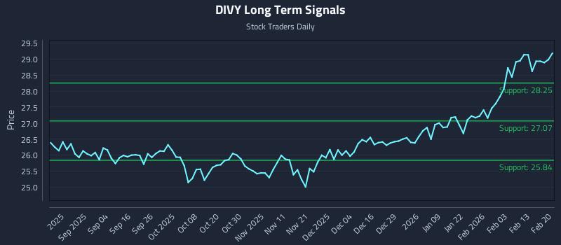 DIVY Long Term Analysis for February 20 2026 DIVY Long Term Analysis for February 20 2026