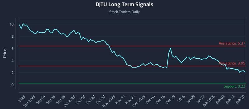 DJTU Long Term Analysis for February 20 2026