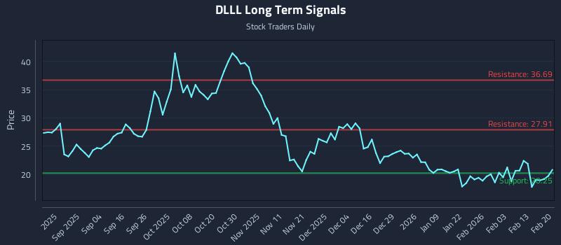DLLL Long Term Analysis for February 20 2026