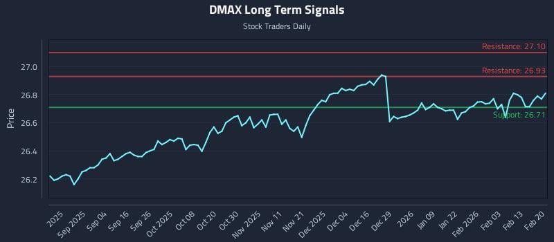 DMAX Long Term Analysis for February 20 2026