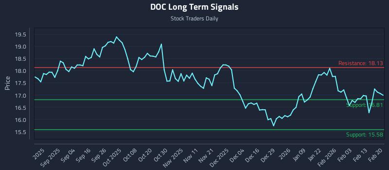 DOC Long Term Analysis for February 20 2026 DOC Long Term Analysis for February 20 2026