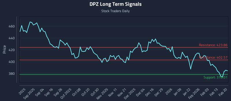 DPZ Long Term Analysis for February 20 2026