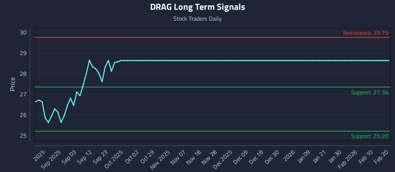 DRAG Long Term Analysis for February 20 2026 DRAG Long Term Analysis for February 20 2026