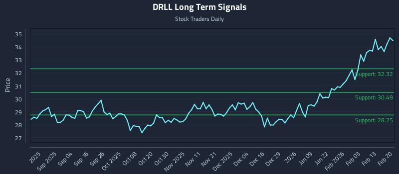 DRLL Long Term Analysis for February 20 2026