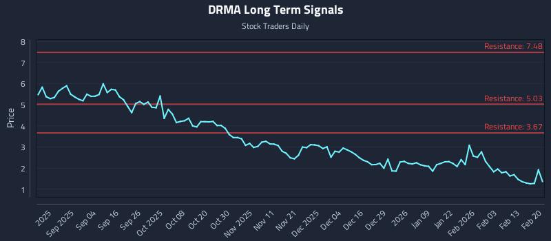 DRMA Long Term Analysis for February 20 2026