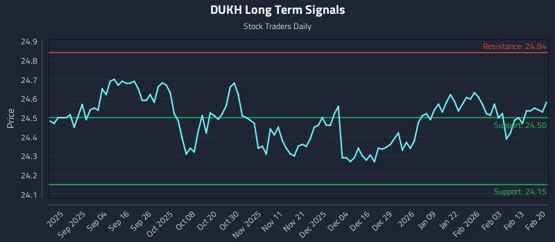 DUKH Long Term Analysis for February 20 2026