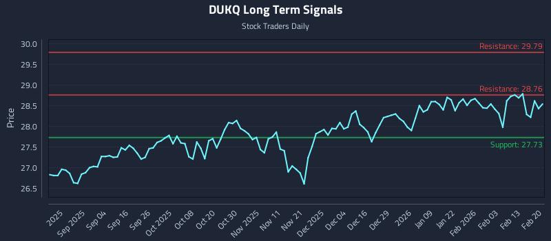 DUKQ Long Term Analysis for February 20 2026 DUKQ Long Term Analysis for February 20 2026