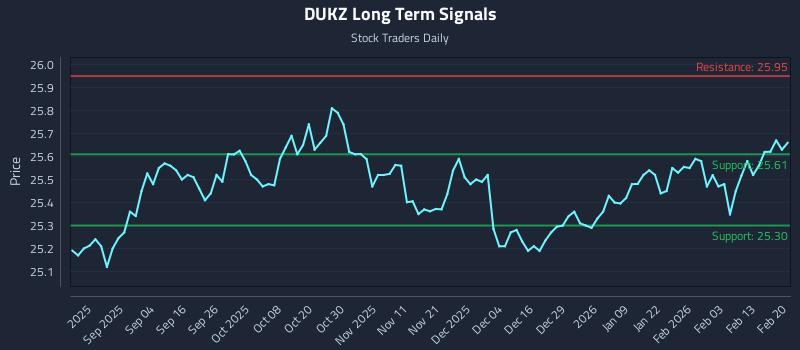DUKZ Long Term Analysis for February 20 2026