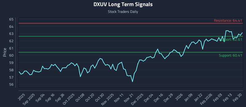 DXUV Long Term Analysis for February 20 2026 DXUV Long Term Analysis for February 20 2026
