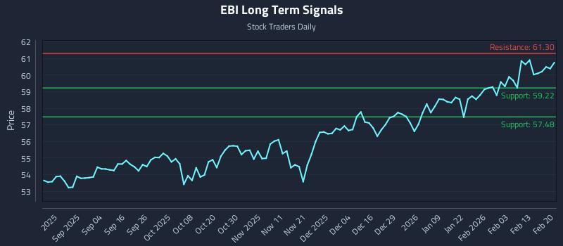 EBI Long Term Analysis for February 20 2026