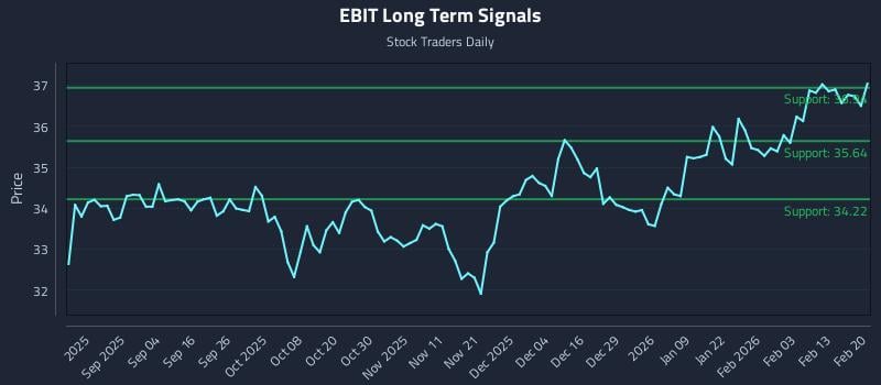 EBIT Long Term Analysis for February 20 2026 EBIT Long Term Analysis for February 20 2026
