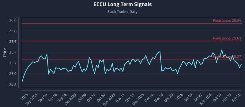ECCU Long Term Analysis for February 20 2026 ECCU Long Term Analysis for February 20 2026
