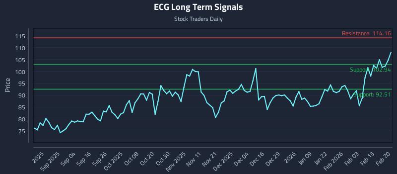 ECG Long Term Analysis for February 20 2026
