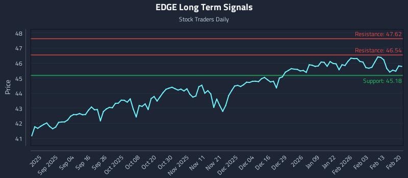EDGE Long Term Analysis for February 20 2026 EDGE Long Term Analysis for February 20 2026