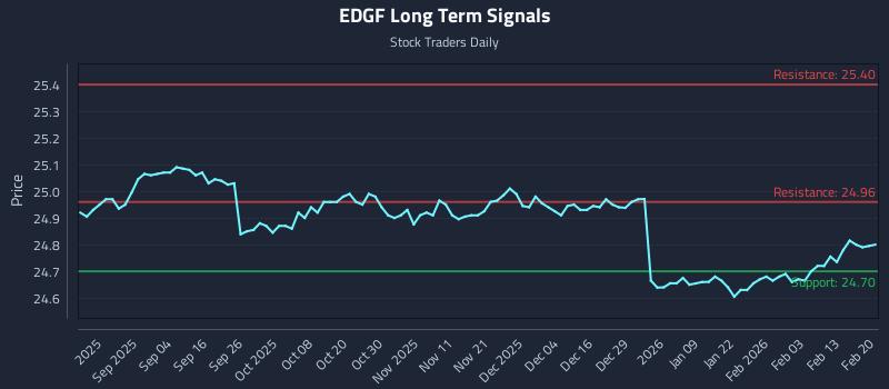 EDGF Long Term Analysis for February 20 2026