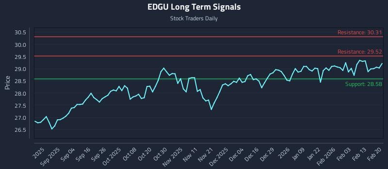 EDGU Long Term Analysis for February 20 2026 EDGU Long Term Analysis for February 20 2026