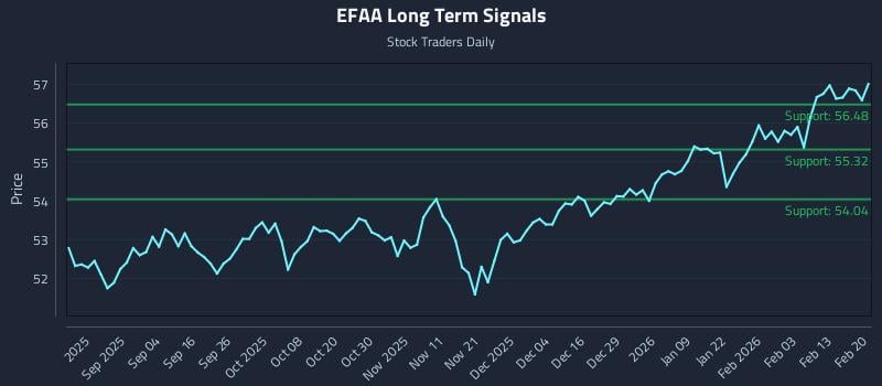 EFAA Long Term Analysis for February 20 2026 EFAA Long Term Analysis for February 20 2026