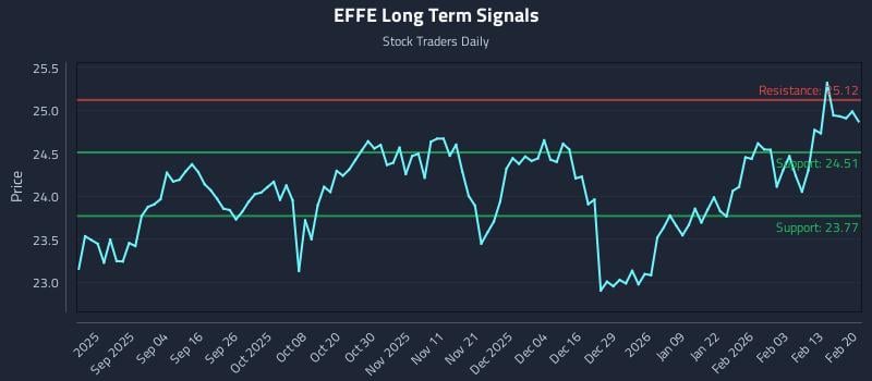 EFFE Long Term Analysis for February 20 2026