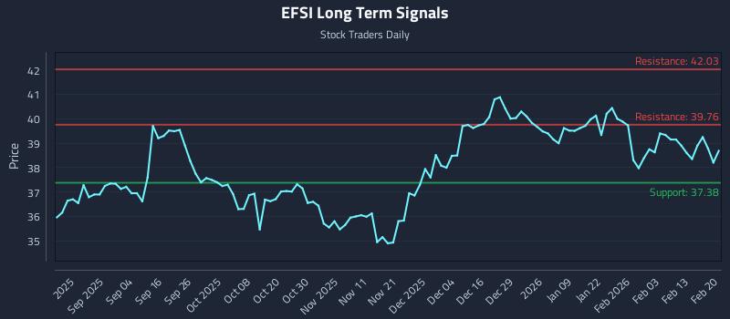 EFSI Long Term Analysis for February 20 2026 EFSI Long Term Analysis for February 20 2026