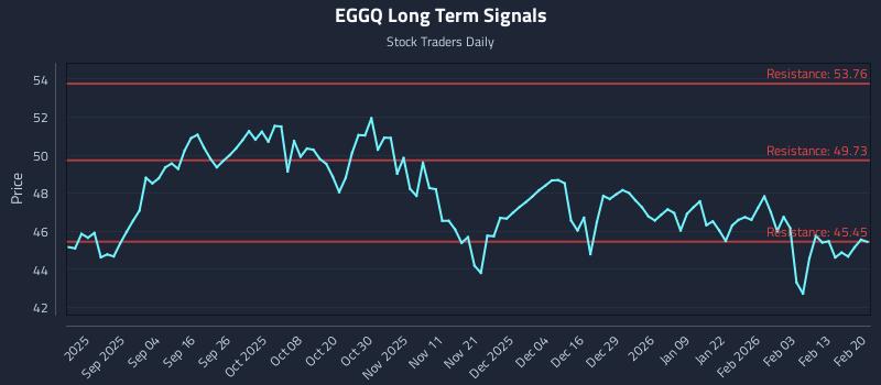 EGGQ Long Term Analysis for February 20 2026