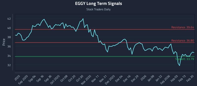 EGGY Long Term Analysis for February 20 2026 EGGY Long Term Analysis for February 20 2026