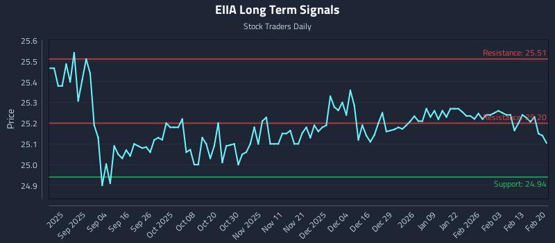 EIIA Long Term Analysis for February 20 2026 EIIA Long Term Analysis for February 20 2026