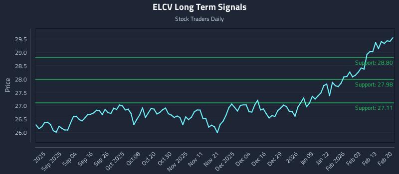 ELCV Long Term Analysis for February 20 2026