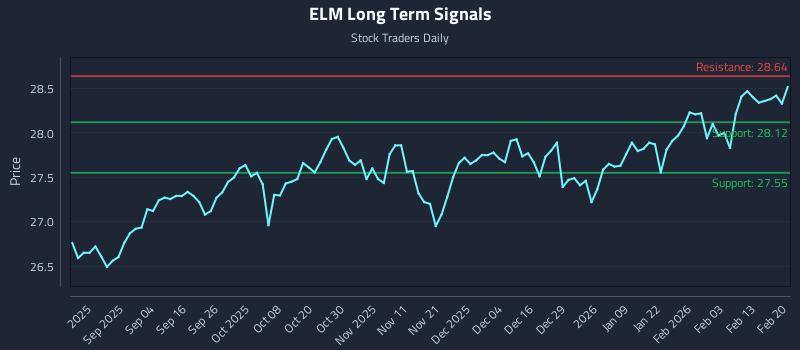 ELM Long Term Analysis for February 20 2026 ELM Long Term Analysis for February 20 2026