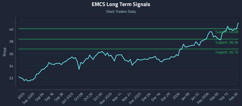 EMCS Long Term Analysis for February 20 2026 EMCS Long Term Analysis for February 20 2026