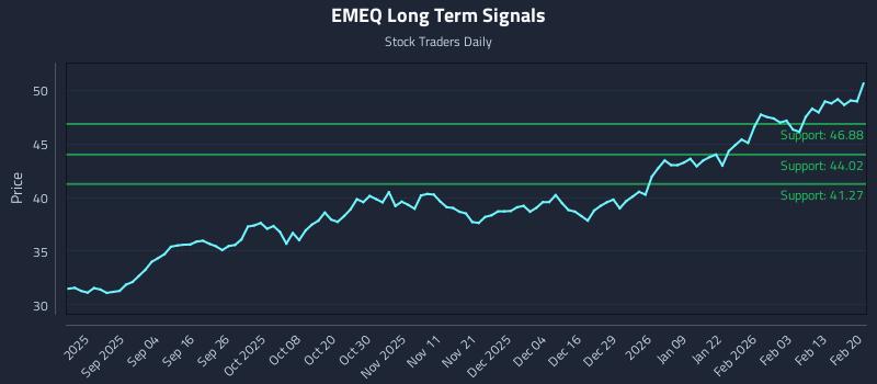 EMEQ Long Term Analysis for February 20 2026 EMEQ Long Term Analysis for February 20 2026