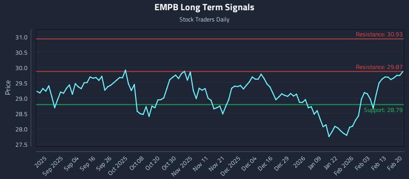 EMPB Long Term Analysis for February 20 2026