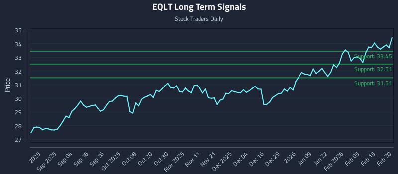 EQLT Long Term Analysis for February 20 2026