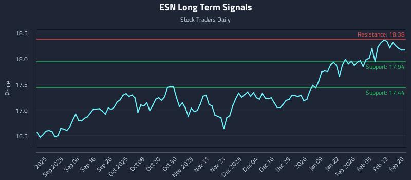 ESN Long Term Analysis for February 20 2026