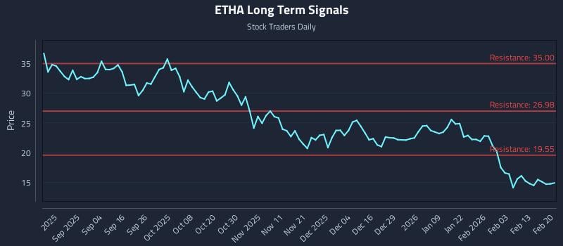 ETHA Long Term Analysis for February 20 2026 ETHA Long Term Analysis for February 20 2026