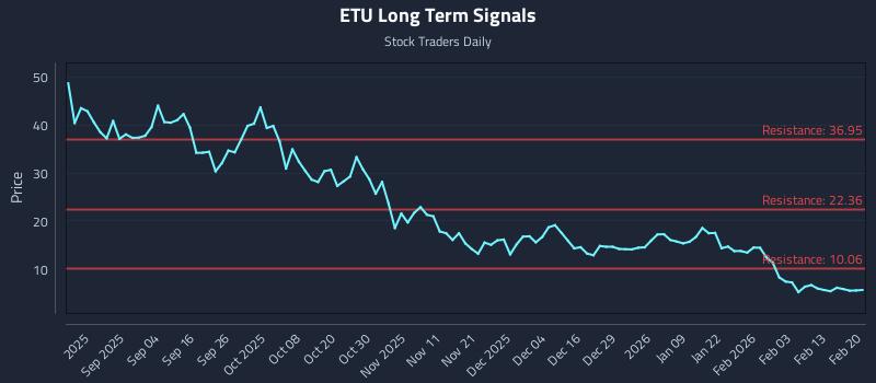 ETU Long Term Analysis for February 20 2026 ETU Long Term Analysis for February 20 2026