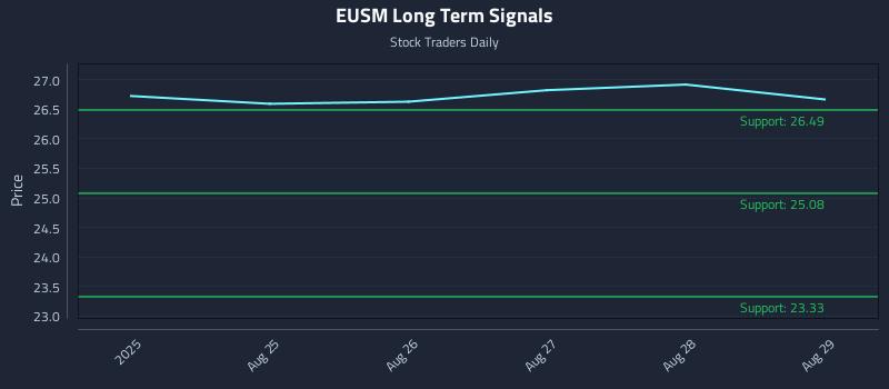 EUSM Long Term Analysis for February 20 2026 EUSM Long Term Analysis for February 20 2026