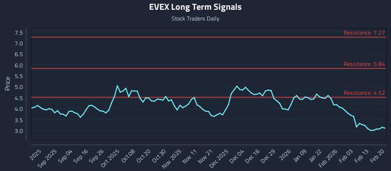 EVEX Long Term Analysis for February 20 2026 EVEX Long Term Analysis for February 20 2026