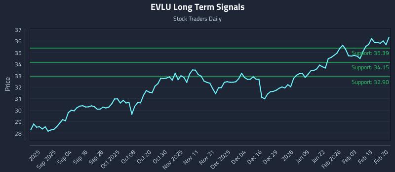 EVLU Long Term Analysis for February 20 2026