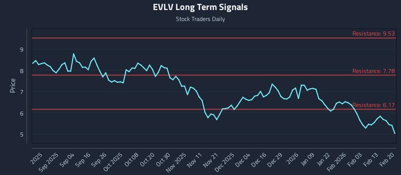 EVLV Long Term Analysis for February 20 2026