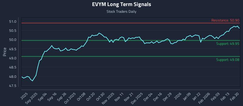 EVYM Long Term Analysis for February 20 2026