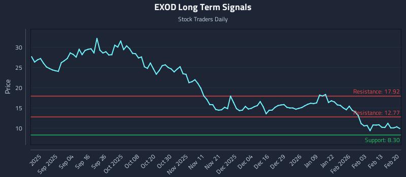 EXOD Long Term Analysis for February 20 2026 EXOD Long Term Analysis for February 20 2026