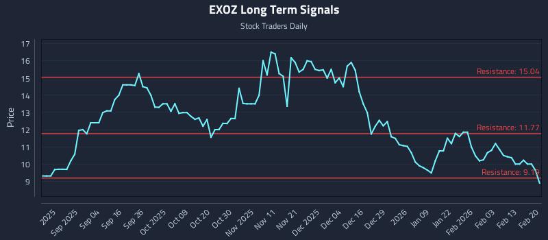 EXOZ Long Term Analysis for February 20 2026 EXOZ Long Term Analysis for February 20 2026